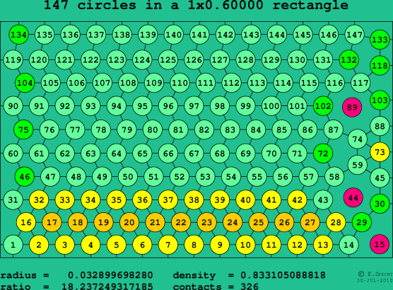 147 circles in a rectangle