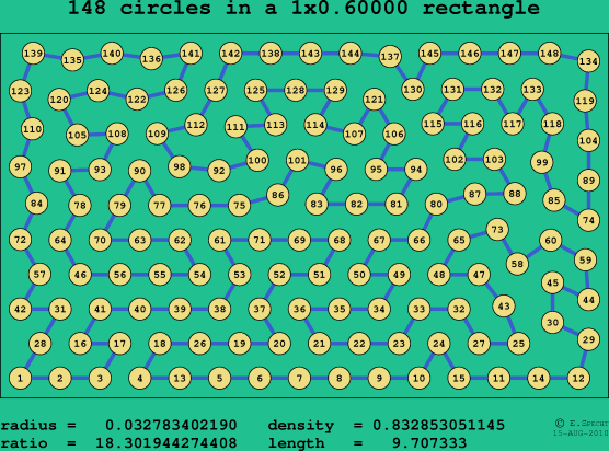 148 circles in a rectangle