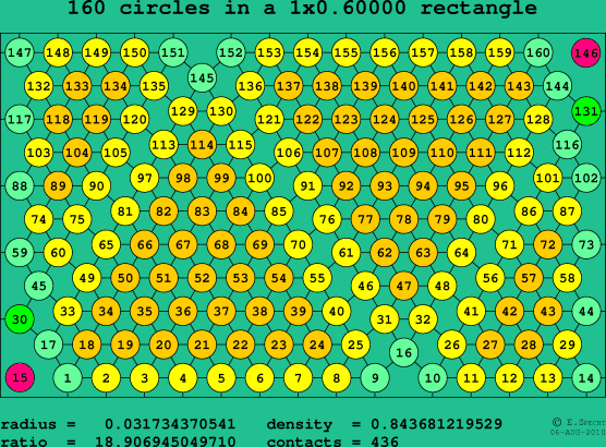 160 circles in a rectangle