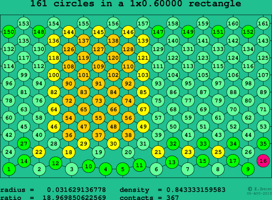 161 circles in a rectangle