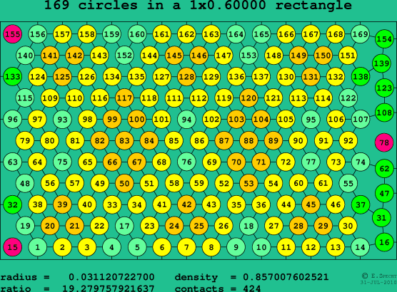 169 circles in a rectangle