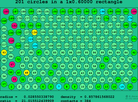201 circles in a rectangle