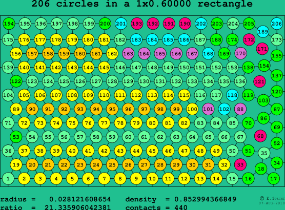 206 circles in a rectangle