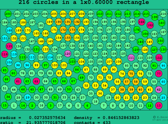 216 circles in a rectangle