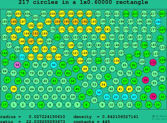 217 circles in a rectangle