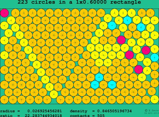 223 circles in a rectangle