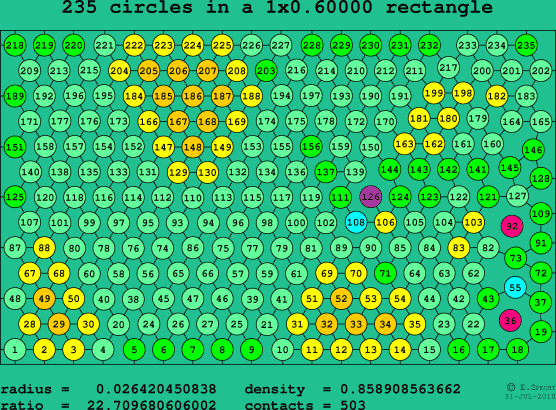 235 circles in a rectangle