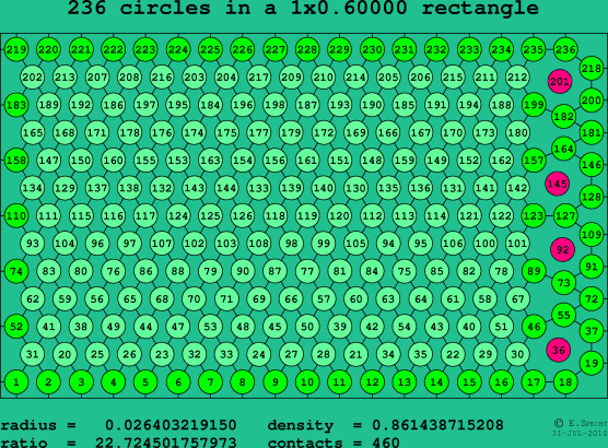 236 circles in a rectangle