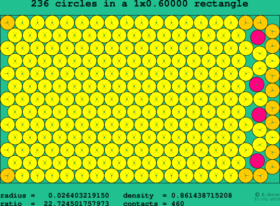 236 circles in a rectangle