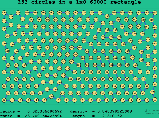 253 circles in a rectangle