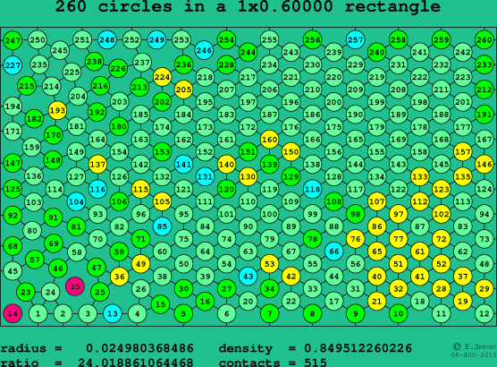 260 circles in a rectangle