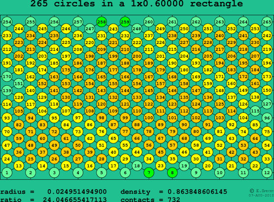 265 circles in a rectangle