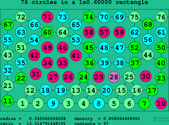 76 circles in a rectangle