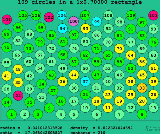 109 circles in a rectangle
