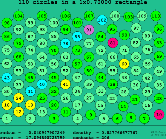 110 circles in a rectangle