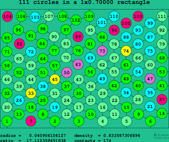 111 circles in a rectangle