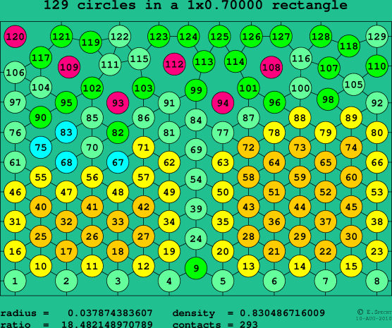 129 circles in a rectangle