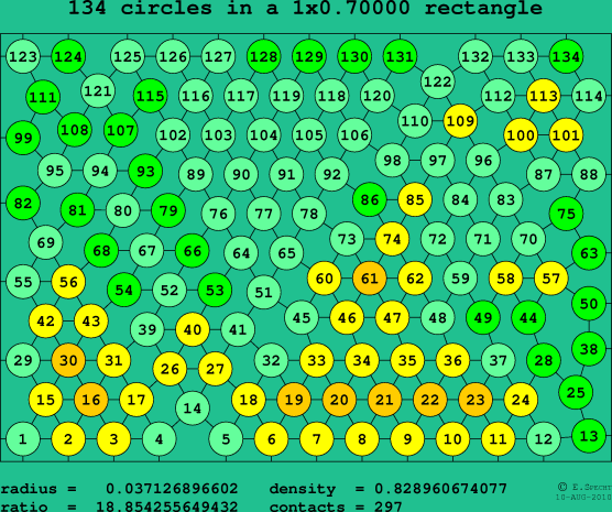 134 circles in a rectangle
