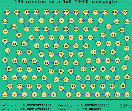 135 circles in a rectangle