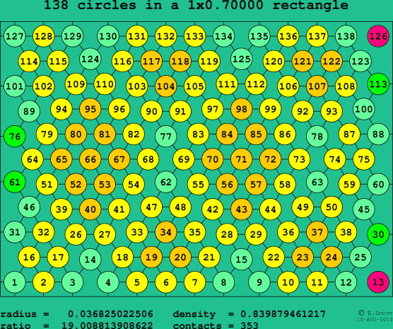 138 circles in a rectangle