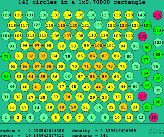 140 circles in a rectangle
