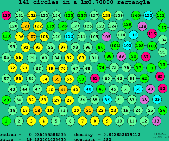 141 circles in a rectangle