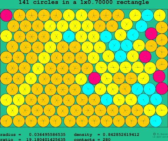 141 circles in a rectangle
