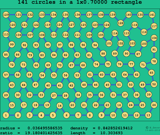 141 circles in a rectangle