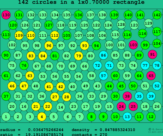 142 circles in a rectangle