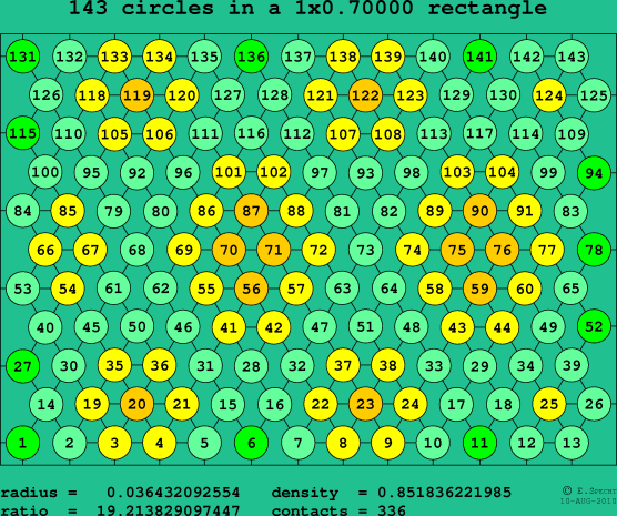 143 circles in a rectangle