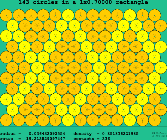 143 circles in a rectangle