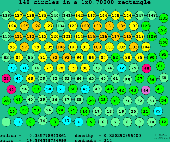 148 circles in a rectangle