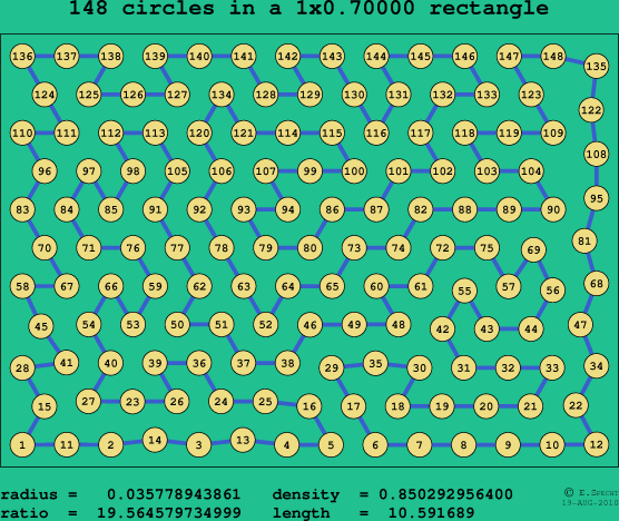 148 circles in a rectangle