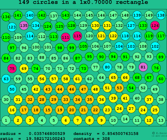 149 circles in a rectangle
