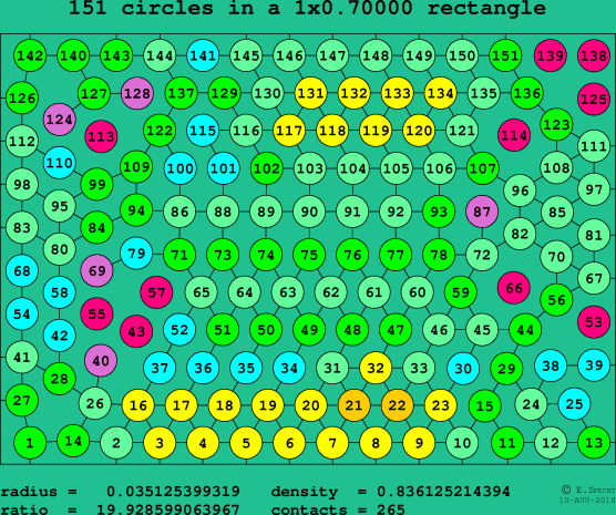 151 circles in a rectangle