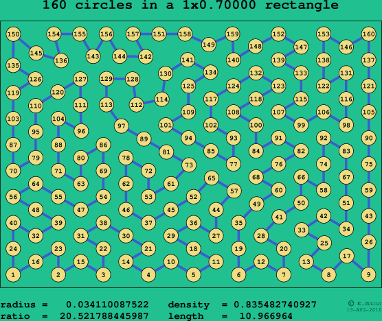 160 circles in a rectangle