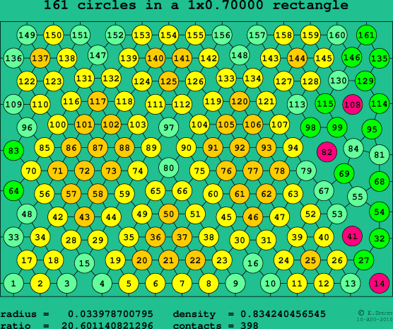 161 circles in a rectangle
