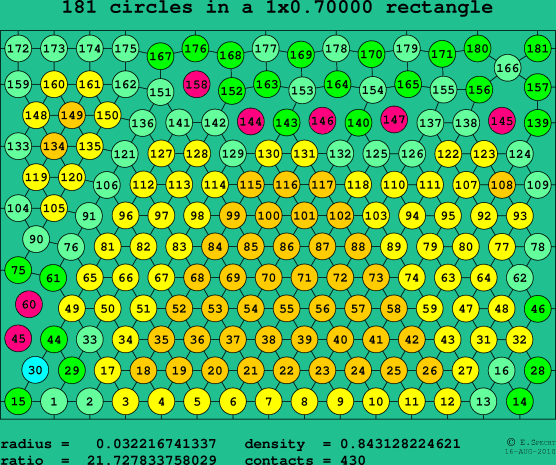 181 circles in a rectangle
