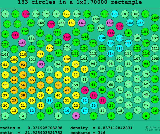 183 circles in a rectangle