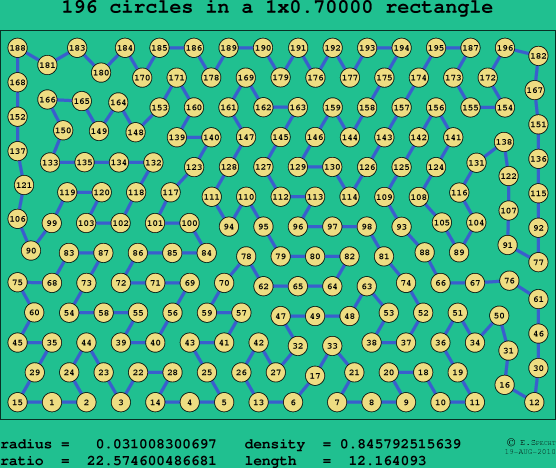 196 circles in a rectangle