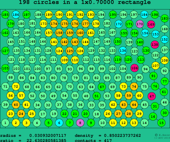 198 circles in a rectangle