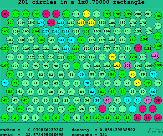 201 circles in a rectangle