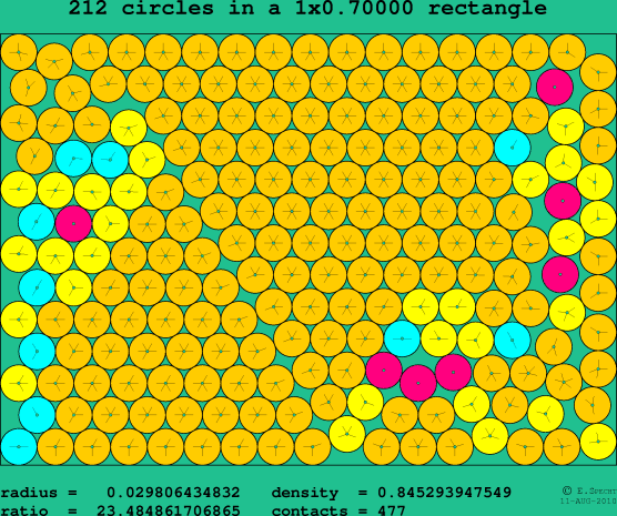 212 circles in a rectangle