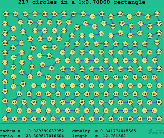 217 circles in a rectangle