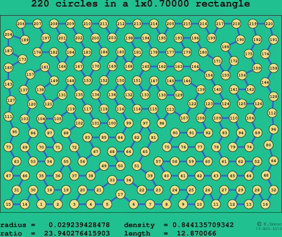 220 circles in a rectangle