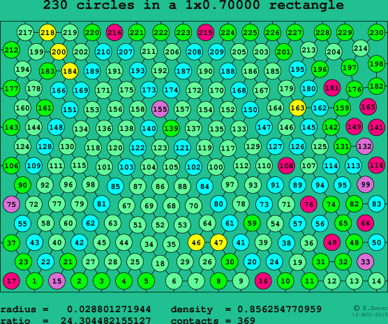 230 circles in a rectangle