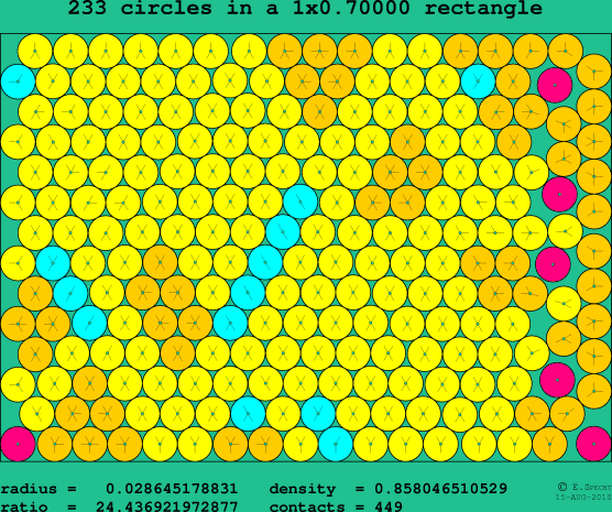 233 circles in a rectangle