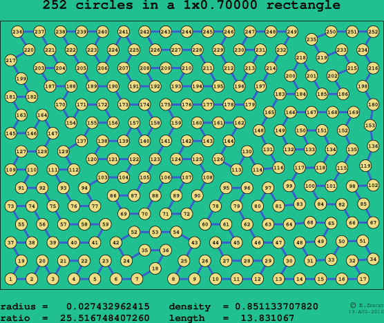 252 circles in a rectangle