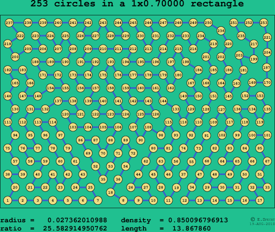 253 circles in a rectangle
