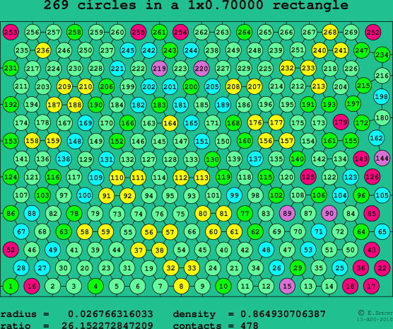 269 circles in a rectangle